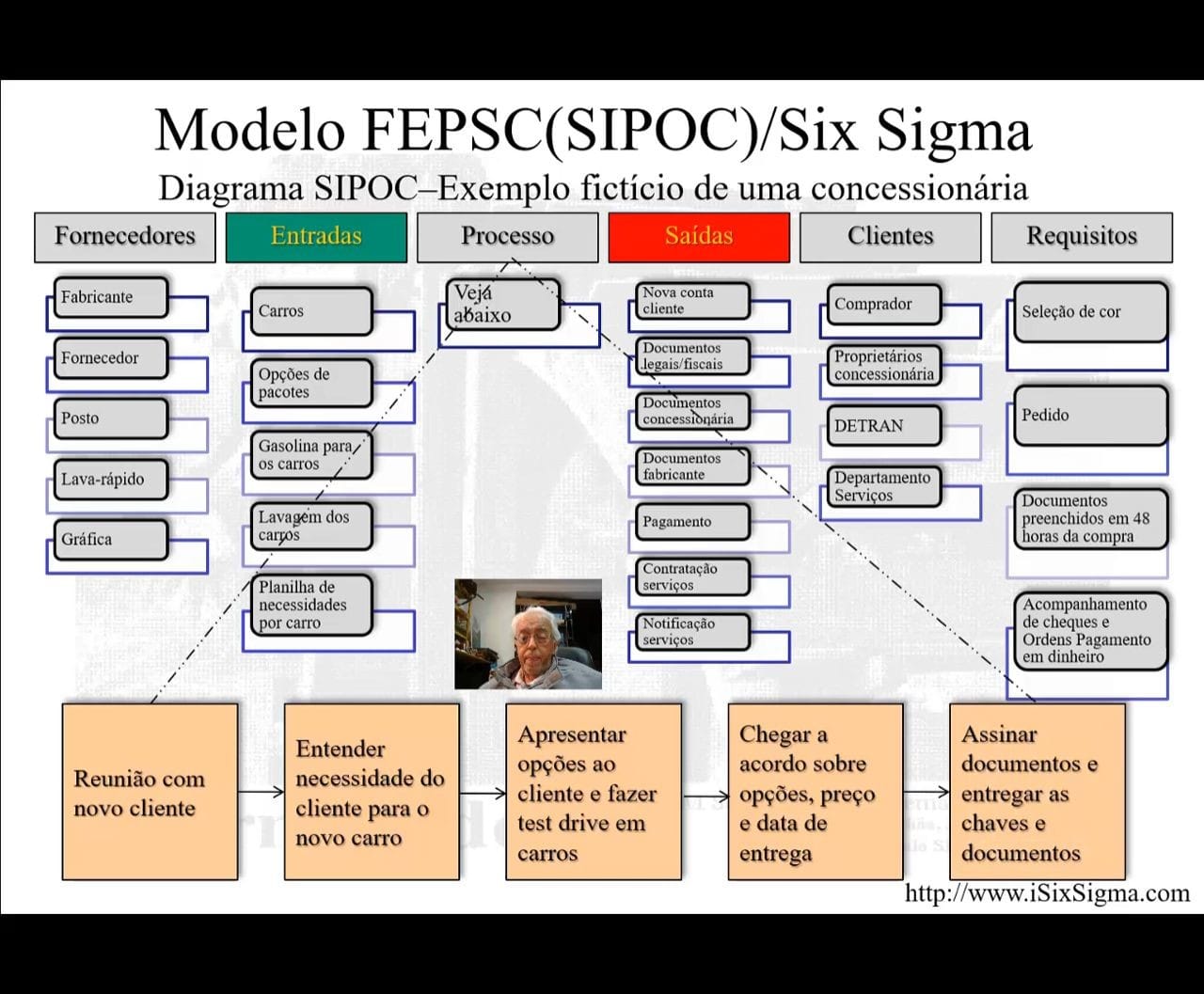 O modelo FEPSC/SIPOC