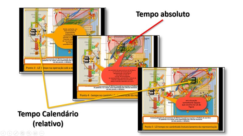 4.2 tempo na operação moderna etapa construção de representação nova